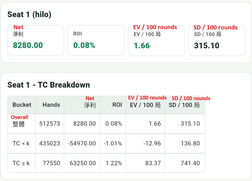 Hi-Lo 搭配 Bet Ramp 2/4/6/8/12 跑 500000 局的 EV 與變異數統計