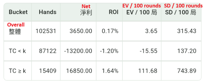 Hi-Lo 搭配 Bet Ramp 的高牌統計模擬結果