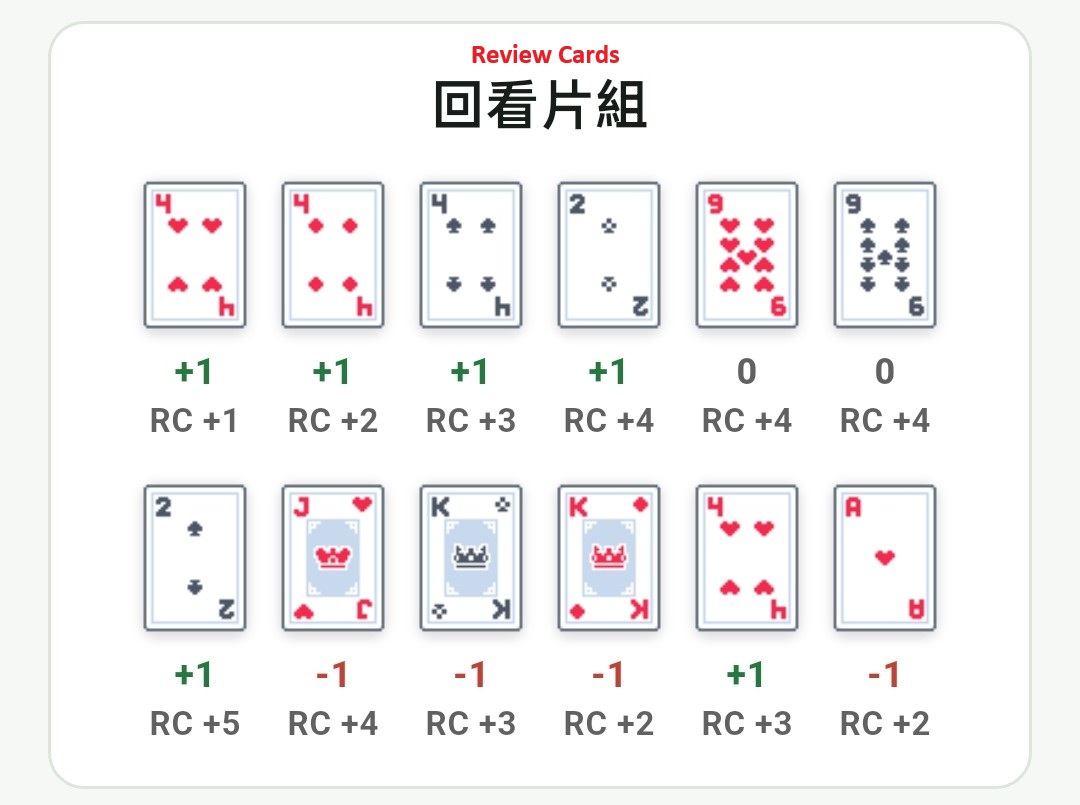 App training 顯示 Hi-Lo Running Count 從 0 累加到 +2 的範例