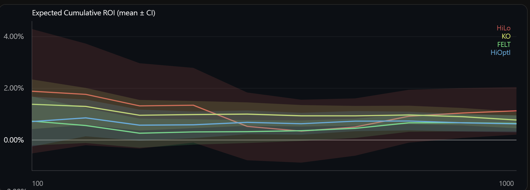 四套算牌系統的累積 ROI 95% 信賴區間，CI 底部全程高於 0%
