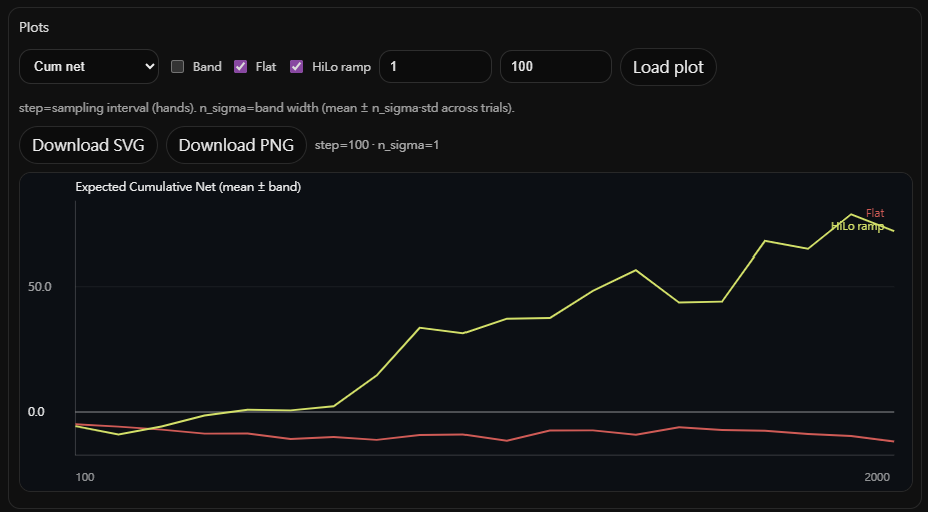 Simulation Stats Plots showing cumulative net units over hands with mean and confidence band across trials